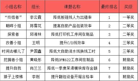 制造本部召开2017年第一批QC小组活动最终发表评审会