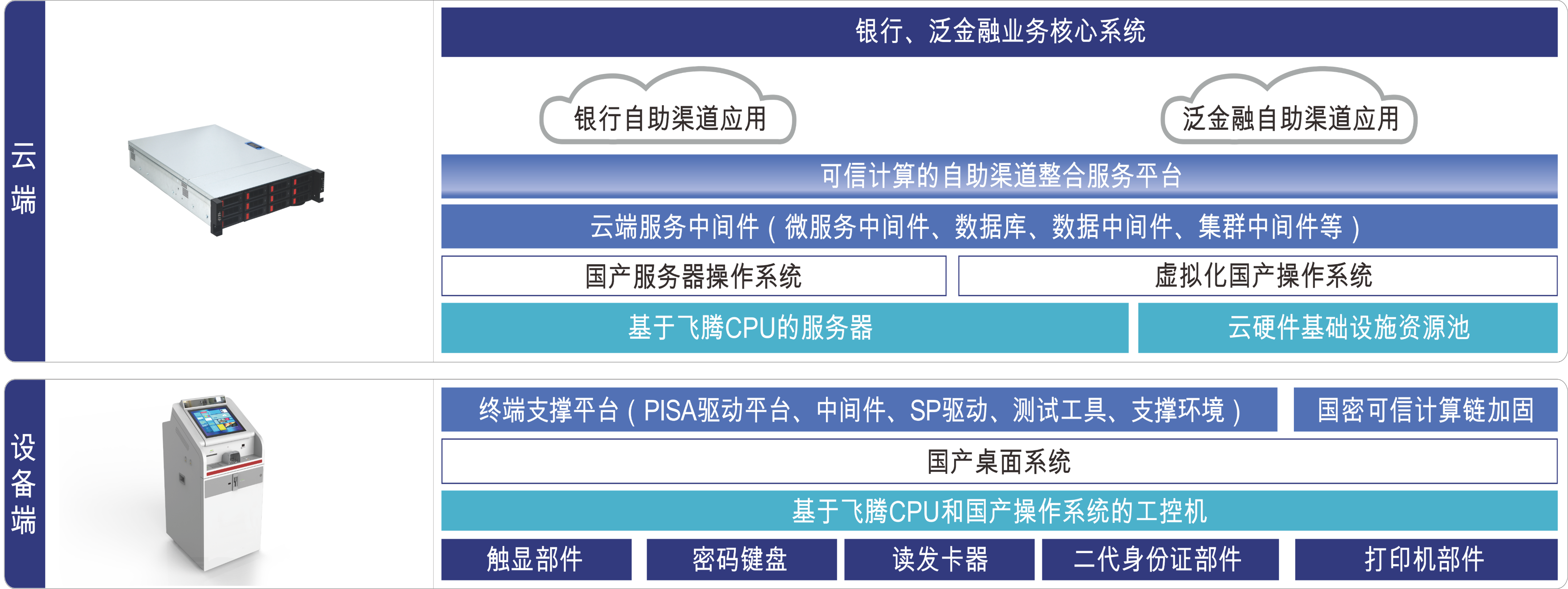 海洋之神590线路检测中心金融震撼首发“金融机具全栈自主安全解决方案”